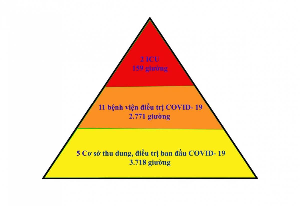 Bắc Giang áp dụng thành công mô hình "tháp 3 tầng" trong điều trị bệnh nhân COVID-19